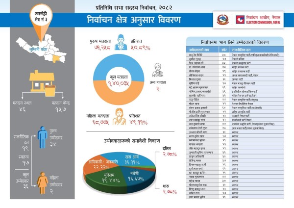 रुपन्देही क्षेत्र नं. ३ :  १ लाख ४० हजार बढी मतदाता, ३६ उम्मेदवारमध्ये २ जना मात्रै महिला 