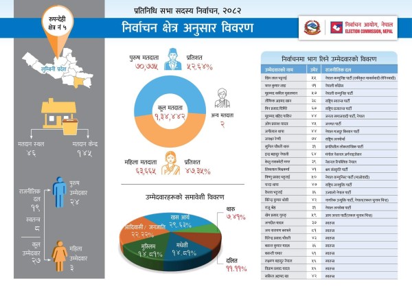 रुपन्देही क्षेत्र नं‍. ४ मा मधेशी उम्मेद्वार ५५ प्रतिशत, ५ मा मुस्लिम र दलित 