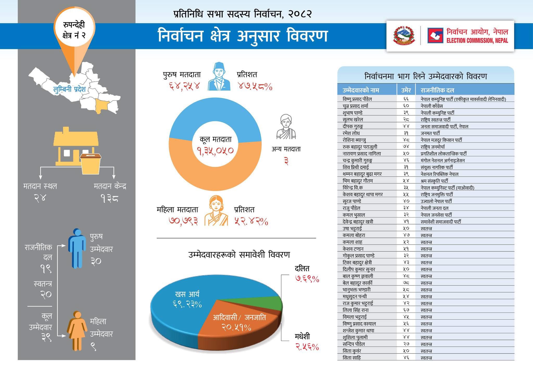 रुपन्देही क्षेत्र नं २ : पुरुष भन्दा महिला मतदाता धेरै, ३९ उम्मेदवार छन् मैदान 