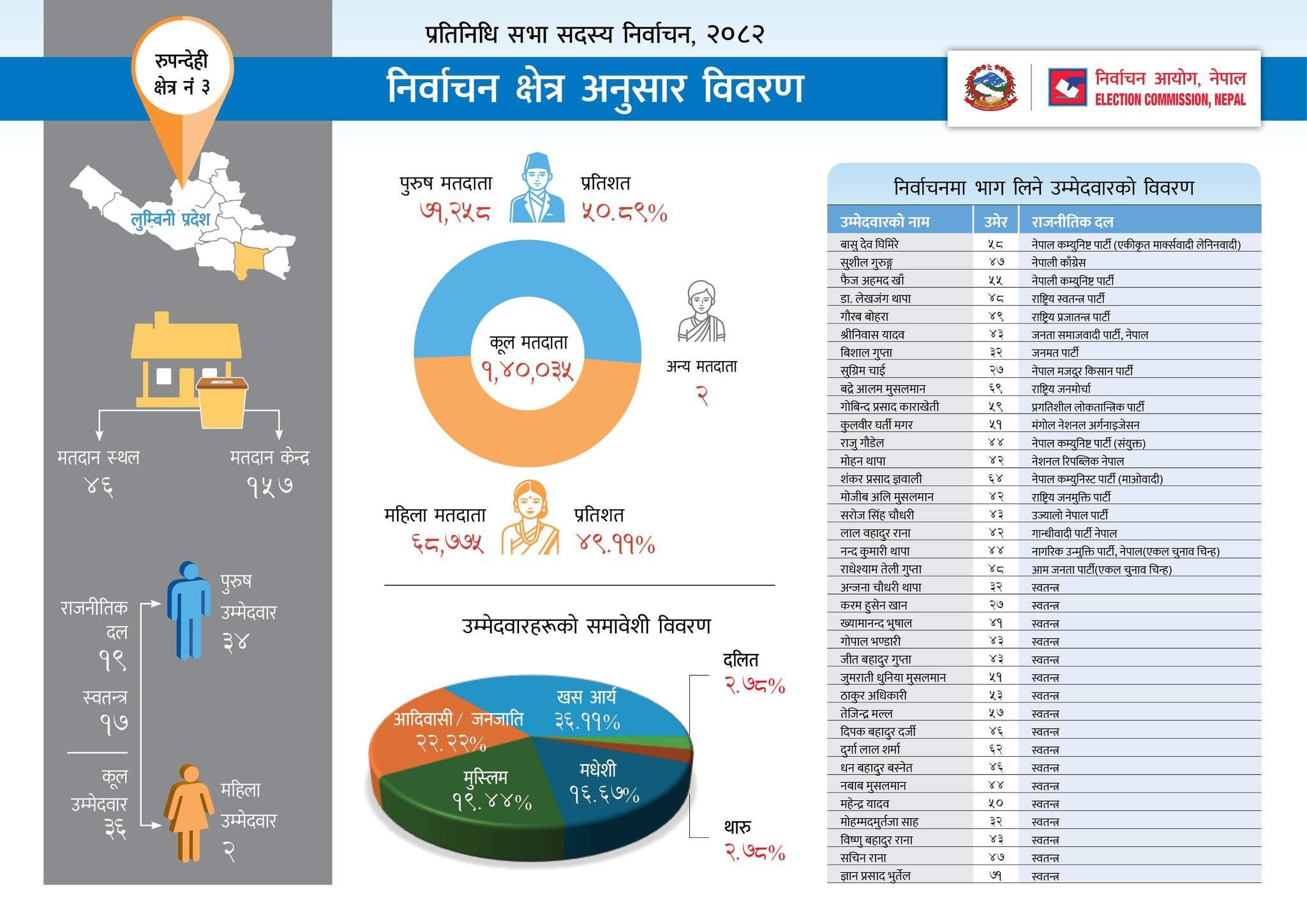 रुपन्देही क्षेत्र नं. ३ :  १ लाख ४० हजार बढी मतदाता, ३६ उम्मेदवारमध्ये २ जना मात्रै महिला 
