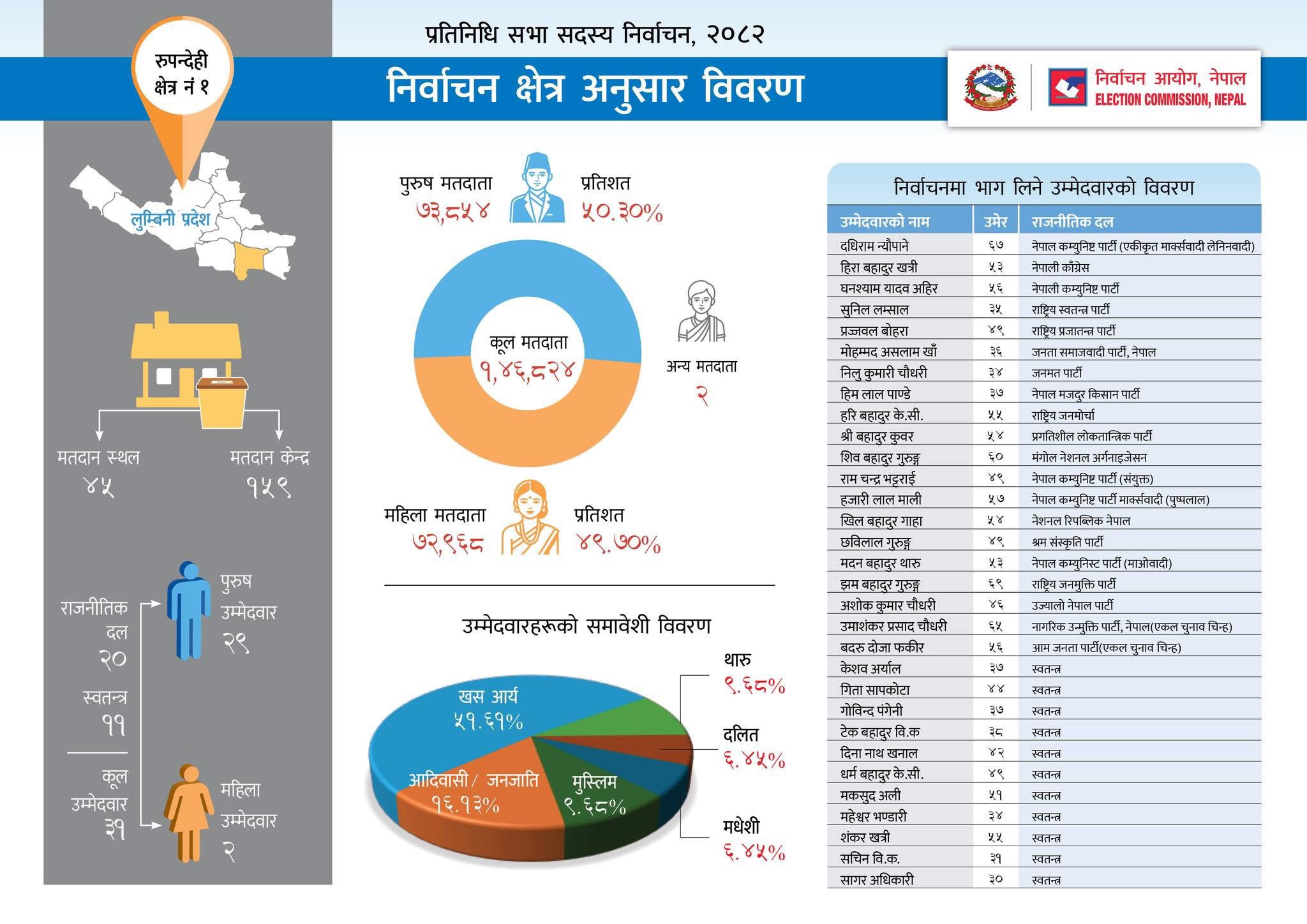 रुपन्देही क्षेत्र नं‍. १ :  मतदाता धेरै, ३१ उम्मेदवार मैदान 